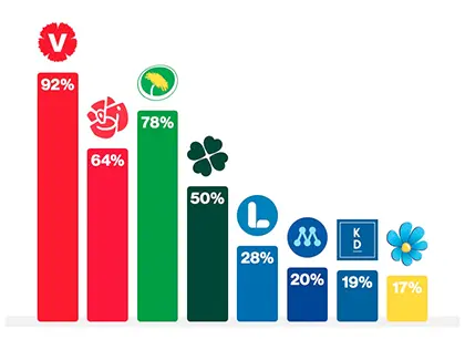 Valkompass resultat åt vänster